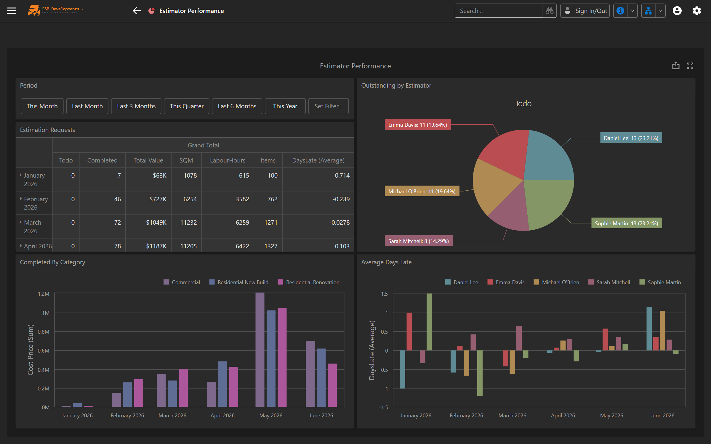 FSManager Estimator Performance dashboard