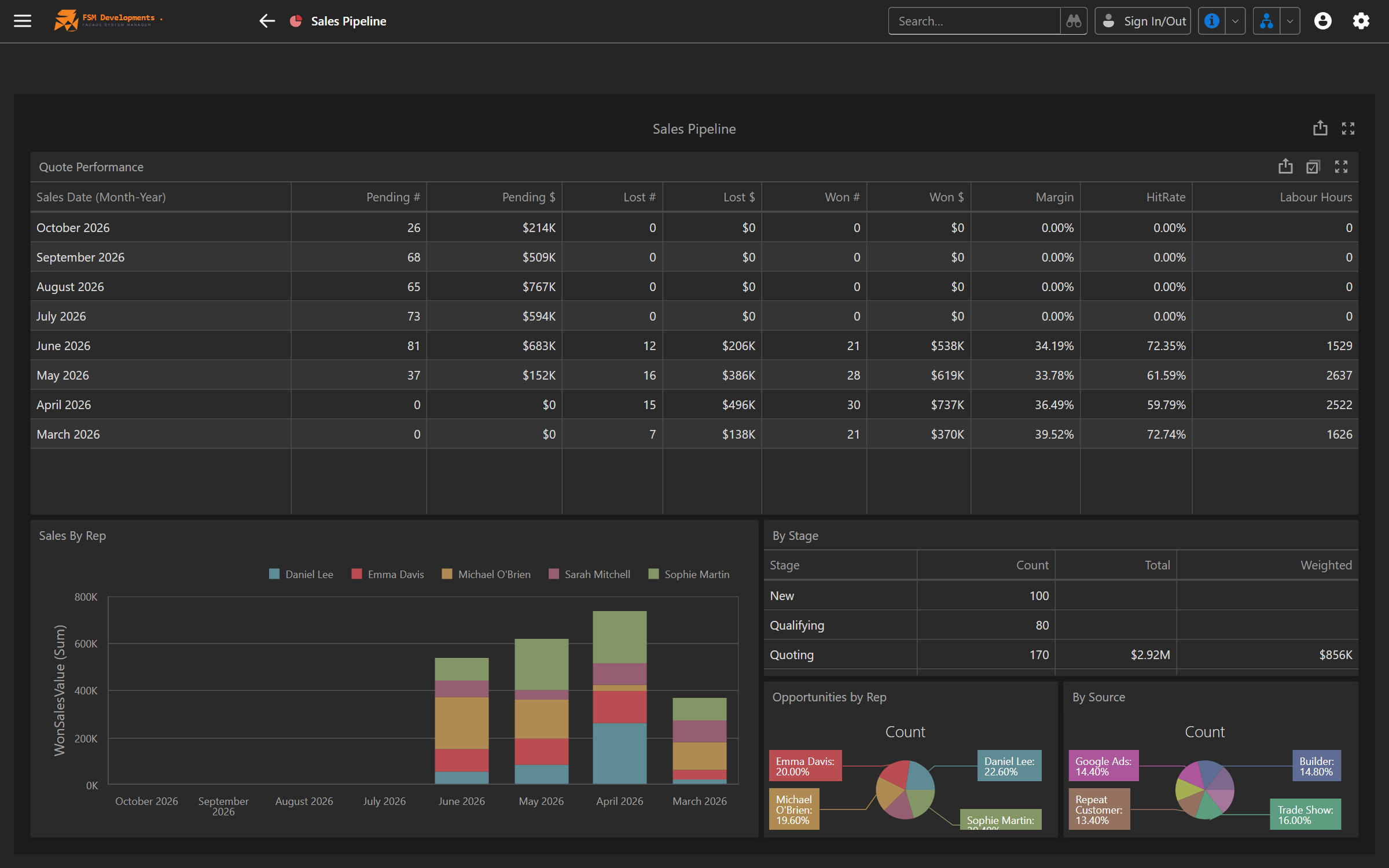 FSManager Sales Pipeline dashboard showing sales charts and KPIs
